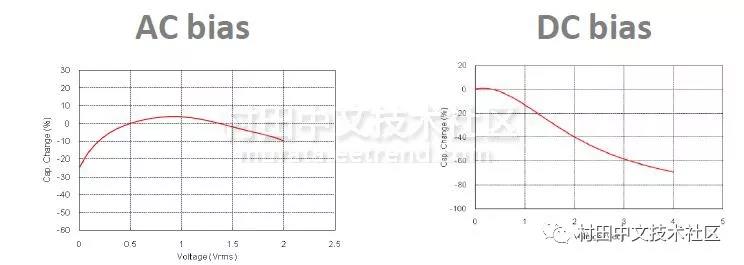 詳解MLCC的四個主要電氣特性