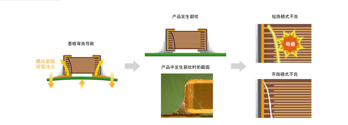 積層貼片陶瓷片式電容器（MLCC）彎曲產(chǎn)生裂痕解決對策